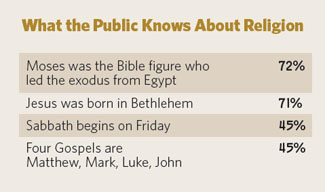Statistics on what the public knows about religion