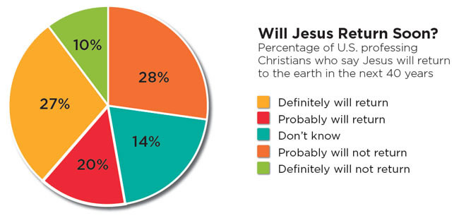 Pie chart on when professing Christians believe Christ will return